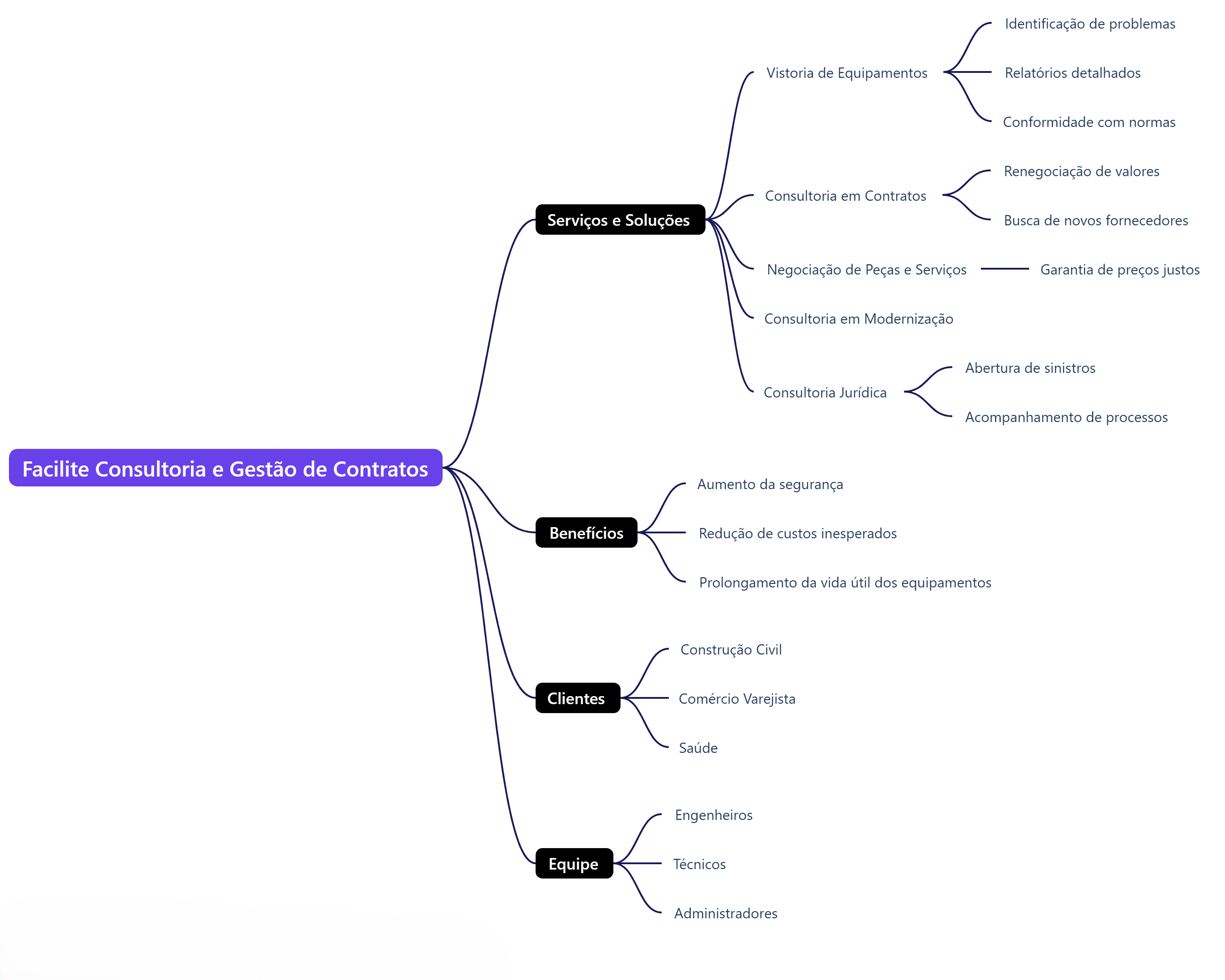 Mapa Mental do Processo de Consultoria